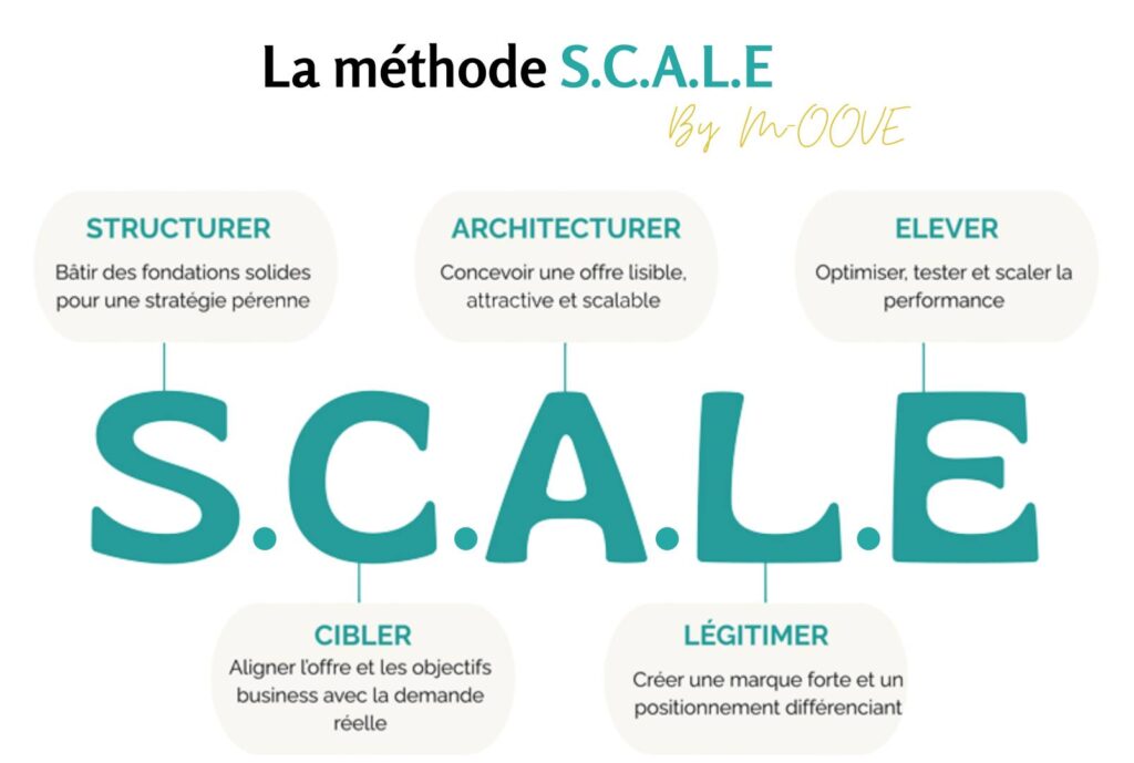 La méthode SCALE de l'agence